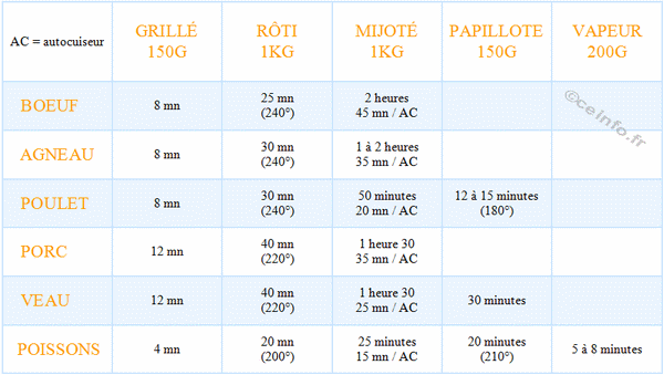 Tableau indicatif des températures de cuisson à coeur de viandes (boeuf,  veau, agneau, porc)