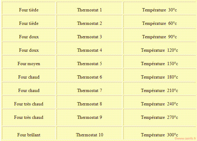 Recette Correspondance thermostat - dégrés 